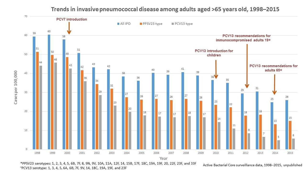 Trends in invasive pneumococcal disease among adults aged >65 years old, 1998-2015