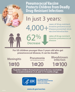 Pneumococcal vaccine protects children from deadly drug-resistant infections. In just 3 years, more than 4,000 cases prevented since the vaccine was introduced. There was an 62% decrease in rates of drug-resistant invasive pneumococcal disease. Pneumococcal disease is deadly for children in the United States. Meningitis kills 1 out of 15 children. Pneumonia kills 1 out of 20 children. Bloodstream infection kills 1 out of 100 children. To protect children from pneumococcal disease, vaccination is recommended at 2, 4, 6, and 12-15 months of age.