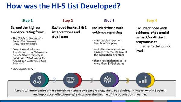 	How was the HI-5 list Developed? Step 1. Earned the highest evidence rating from: The Guide to Preventive Community Services (n=120 recommended); Robert Wood Johnson Foundation/U. of Wisconsin County Health Rankings/ Roadmaps What Works for Health site (n=144 Scientifically Supported); CDC Experts (n=2). Step 2. Extcluded buckets 1 and 2 interventions and duplicates. Step 3. Included those with evidence reporting. Measurable impact on health in five years; cost effectiveness and/or savings over the lifetime of the population or earlier; those not implemented in more than 85% of states. Step 4. Excluded those with evidence of potential harm and/or distinct programs not implemented at policy level.  Result: 14 interventions that earned the highest evidence ratings, show positive health impact within 5 years, and report cost effectiveness/savings over the lifetime of the population or earlier.