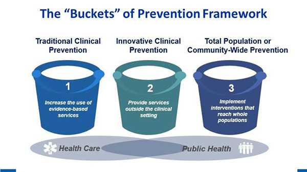 	Three Buckets of Prevention that span the spectrum from health care to public health. The first bucket is Traditional Clinical Prevention, which is focused on increasing the use of evidence-based services. The second bucket is Innovative Clinical Prevention, focused on providing services outside the clinical setting. The bucket is Total Population or Community-Wide Prevention, focused on implementing interventions that reach whole populations.