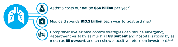 	Asthma costs our nation $56 billion per year. Medicaid spends $10.2 billion each year to treat asthma. Comprehensive asthma control strategies can reduce emergency department visits by as much as 68 percent and hospitalizations by as much as 85 percent, and can show a positive return on investment