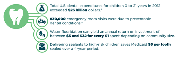 	Total U.S. dental expenditures for children 0 to 21 years in 2012 exceeded $25 billion dollars. 830,000 emergency room visits were due to preventable dental conditions. Water fluoridation can yield an annual return on investment of between $5 and $32 for every $1 spent depending on community size. Delivering sealants to high-risk children saves Medicaid $6 per tooth sealed over a 4-year period.