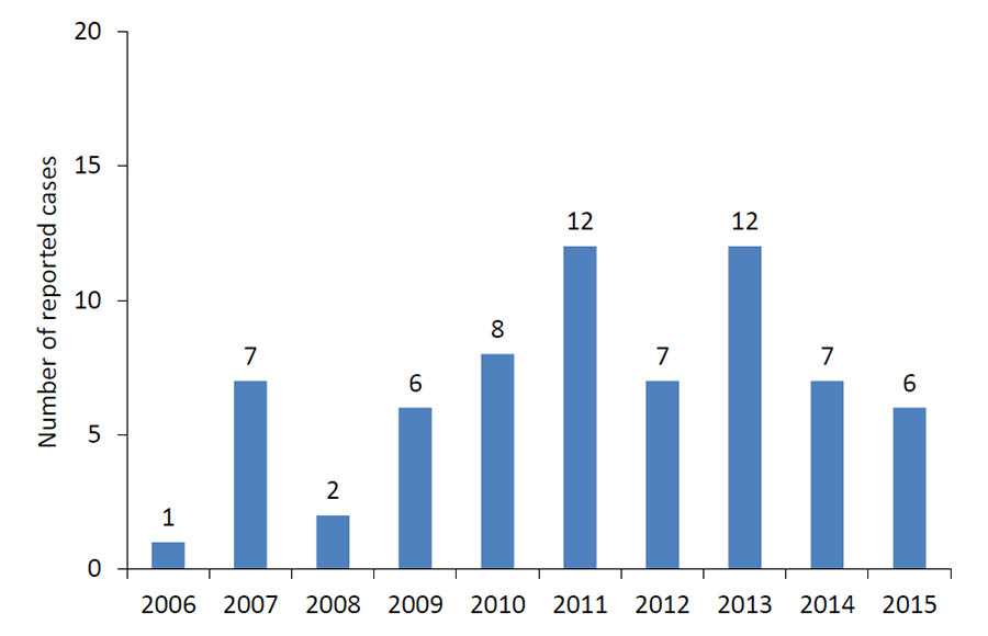 Graph showing Powassan virus neuroinvasive disease cases reported by year, 2004–2013.  1 case each for 2004, 2005, and 2006. 7 cases reported in 2007. @ in 2008, 6 in 2009, 8 in 2010, 12 in 2011, 7 in 2012 and 12 in 2013.