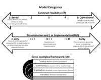 Variables used in the classification of D&I models: Construct flexibility, dissemination and implementation, and socio-ecological framework<sup>3</sup>
