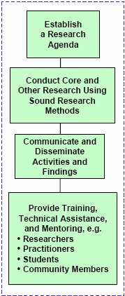 Enlargement of the Activities section of the logic model