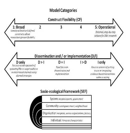 Dissemination and Implementation (D&I) Models: First category is called Construct Flexibility (CF) 1-5. Number 1 being loosely outlined and defined constructs; allows researchers greater flexibility. Number 5 being detailed, step by step actions for D&I. Second category is called Dissemination and Implementation (D&I). Ranked from D Only, D > I, D = I, I > D, I Only. D Only focuses on active approach of spreading EB? To target audience via determined channels using planned strategies. D = I being equal focus on dissemination and implementation. I Only focus on process of putting to use or integrating evidence-based interventions within a setting. Last category is called Socio-Ecological Framework (SEF). This category has System (hospital system, government), Community (local government, neighborhood), Organization (hospitals, service organizations, factory), and Individual (personal characteristics).