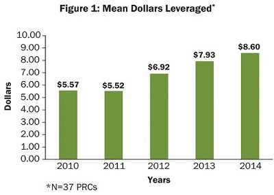 Figure 1 graph shows the mean dollars leveraged from 2010-2014. Year 2010 =$5.57. Year 2011=$5.52. Year 2012=$6.92. Year 2013=$7.93. Year 2014=$8.60.