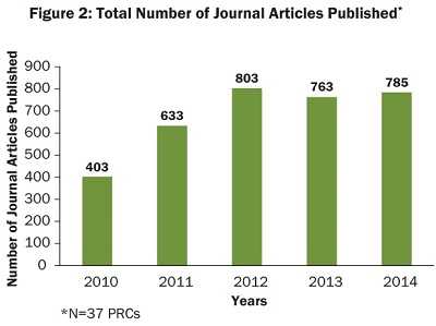 Figure 2 graph shows the number of journal articles published from 2010-2014. Year 2010=403. Year 2011=633. Year 2012=803. Year 2013=763. Year 2014=785.
