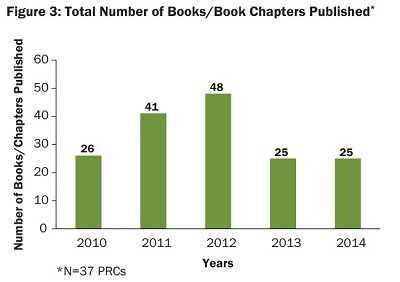 Figure 3 graph shows the total number of books/book chapters published from 2010-2014. Year 2010=26. Year 2011=41. Year 2012=48. Year 2013=25. Year 2014=25.