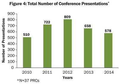 Figure 4 graph shows the total number of conference presentations from 2010-2014. Year 2010=510. Year 2011=722. Year 2012=809. Year 2013=658. Year 2014=578.