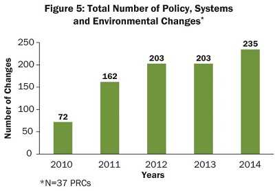 Figure 5 graph shows the total number of policy systems and environmental changes from 2010-2014. Year 2010=72. Year 2011=162. Year 2012=203. Year 2013=203. Year 2014=235.