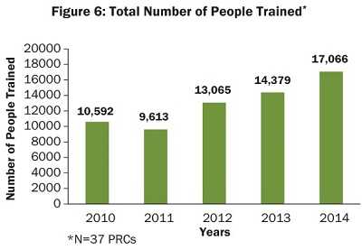 Figure 6 graph shows the total number of people trained from 2010-2014. Year 2010=10,592. Year 2011=9,613. Year 2012=13,065. Year 2013=14,379. Year 2014=17,066.