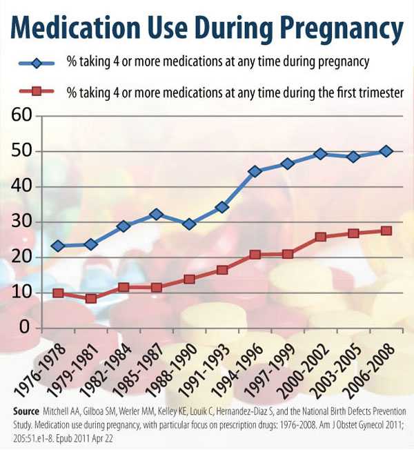 Medication Use During Pregnancy