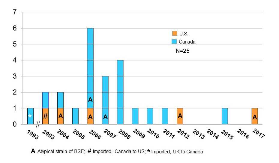 This figure illustrates the 25 BSE cases identified in North America, of which 6 were the atypical BSE cases and 19 were classic BSE cases. The only classic BSE case identified in the United States was imported from Canada.