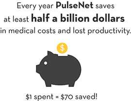 Every year PulseNet saves at least half a million dollars on medical costs and lost productivity. $1 spent = $70 saved!