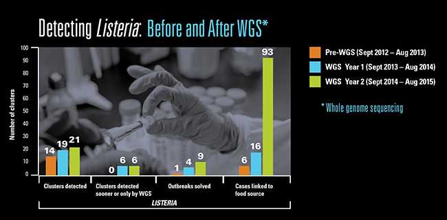Chart showing Listeria detection increases after WGS