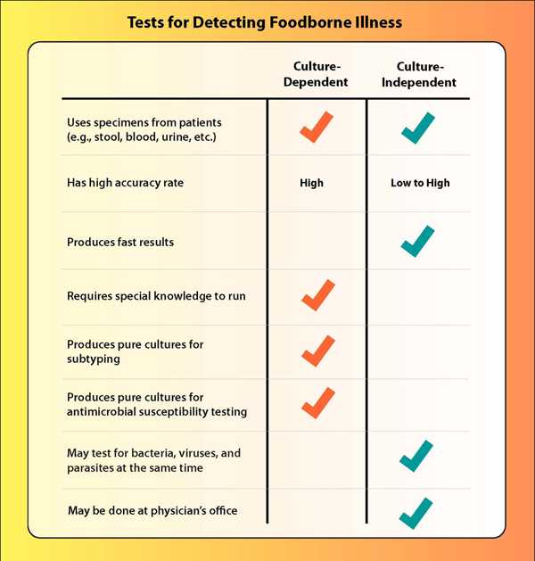 Graphic: Tests for Detecting Foodborne Illness. Culture Dependent: Use specimens from patients, has high accuracy rate, requires special knowledge to run, produces pure cultures for subtyping, produces pure cultures for antimicrobial sudceptibility testing; Culture Independent: Use specimens from patients, produces fast result, may test for bacteria, viruses, and parasites at the same time, may be done at physician's office.