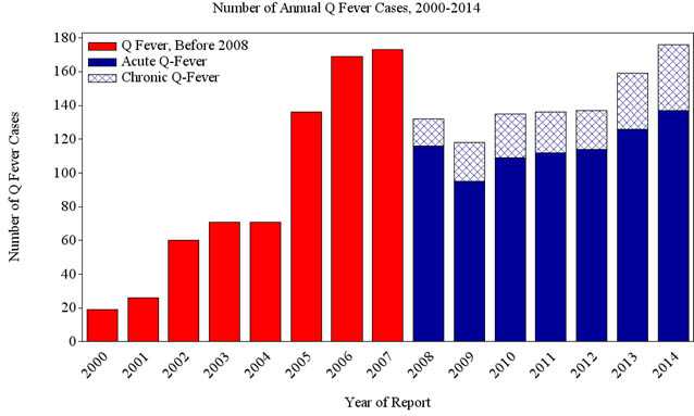 annual q fever cases 2000-2014