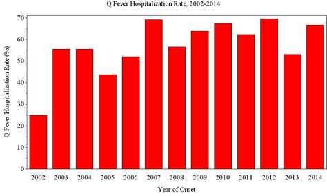 q fever hospitalization rate 2002-2014