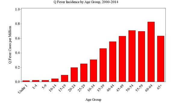 q fever incidence by age group 2000-2014