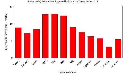 q fever cases reported each month 2000-2014