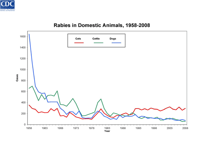 Graph of rabid domestic animals reported in the United States from 1958-2008