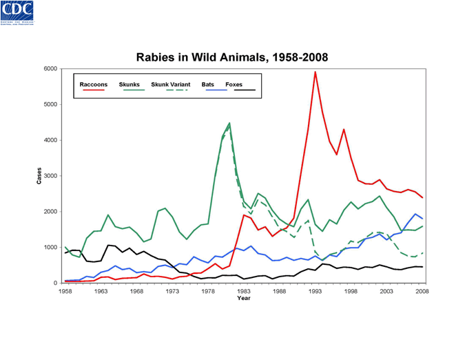 Graph of rabid wildlife reported in the United States from 1958 to 2008