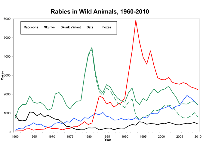 CDC - 2010 Surveillance: Rabies in Wild Animals; 1960-2010 - Rabies