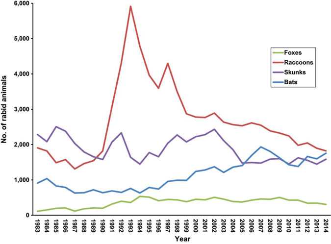 Rabies in Wild Animals, 1983-2014