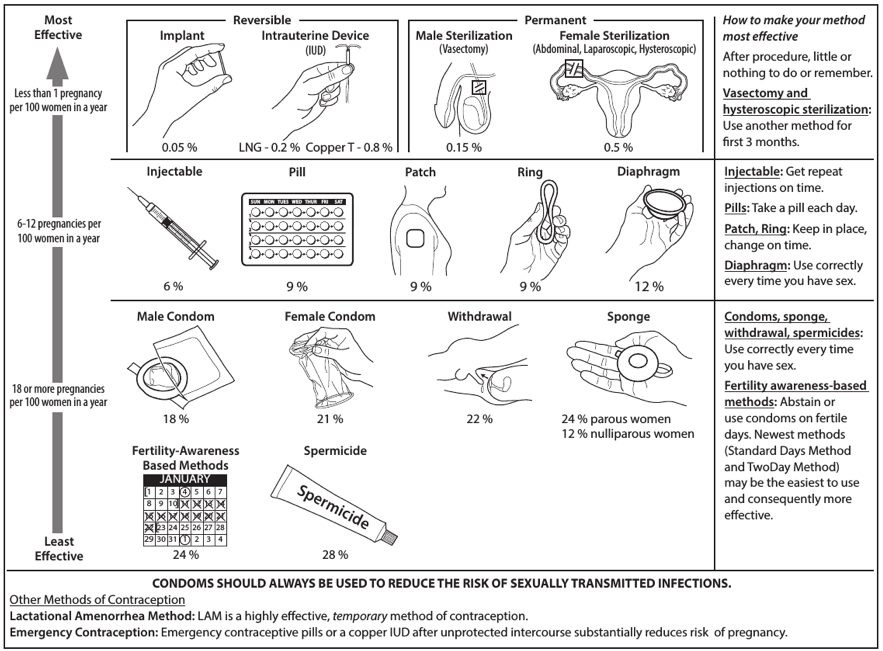 diagram showing the effectiveness of each method from least effective to most effective. The least effective is Fertility-Awareness based methods and spermicide. With 18 or more pregancies per 100 women/year is the male condom, female condom, withdrawal, and the sponge. The next level (with 6-12 pregancies per 100 women/year) are injectable, the oill, the patch, the ring, and the diaphragm. The most effective methods are the implant, Intrauterine Device, and Male and Female Sterilization with less than 1 pregnancy per 100 women in a year.