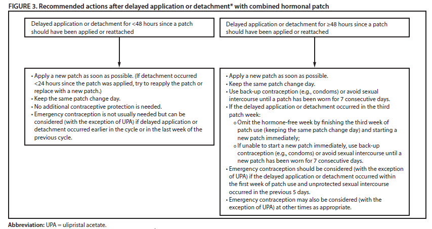 Flow chart showing recommended actions after delayed application or detachment with combined hormonal patch.