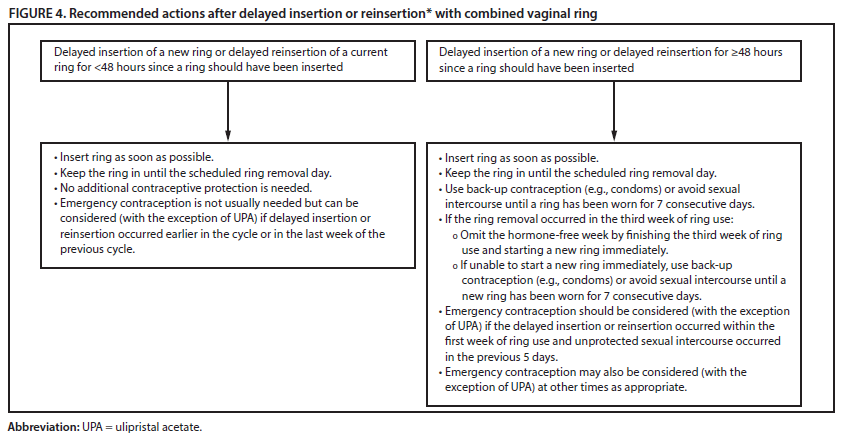Flow chart showing recommended actions after delayed insertion or reinsertion with combined vaginal ring.