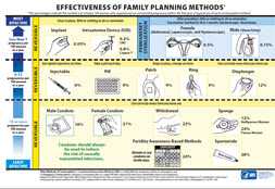 Effectiveness of Family Planning Methods Poster (English) and Eficacia de los Métodos de Planificación Familiar Poster (Spanish)