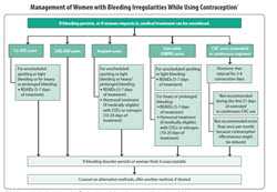 Cover: Management of Women with Bleeding Irregularities While Using Contraception