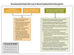 Cover: Recommended Actions After Late or Missed Combined Oral Contraceptives