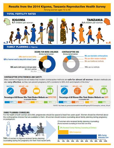 2014 Kigoma Reproductive Health Survey