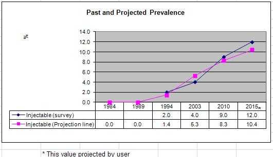 Screen capture of the Graph Example -Trends in contraceptive prevalence