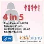 4 in 5: More than 4 in 5 (86%) teens ages 15-19 used birth control the last time they had sex. Click to Vital Signs article. 