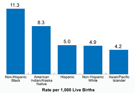 Infant Mortality Rates by Race and Ethnicity, 2015 In 2015, infant mortality rates were higher for non-Hispanic black infants (11.3), American Indian/Alaska Native infants (8.3), and Hispanic infants (5.0), compared with non-Hispanic white infants (4.9). Rates were lowest among Asian/Pacific Islander infants (4.2). 