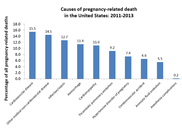 Causes of pregnancy-related death in the United States: 2011-2013. Percentage of all pregnancy-related deaths. Cardiovascular disease 15.5; Other medical non-cardiovascular disease 14.5; Infection/sepsis 12.7; Hemorrhage 11.4; Cardiomyopathy 11.0; Thrombotic pulmonary embolism 9.2; Hypertensive disorder of pregnancy 7.4; Cerebrovascular accident 6.6; Amniotic fluid embolism 5.5; Anesthesia complications 0.1.