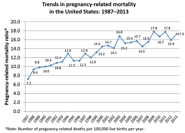 Trends in Pregnancy-Related Mortality in the United States, 1987-2013. This line graph represents the number of pregnancy-related deaths per 100,000 live births per year: 1987, 7.2; 1988, 9.4; 1989, 9.8; 1990, 10.0; 1991, 10.3; 1992, 10.8; 1993, 11.1; 1994, 12.9; 1995, 11.3; 1996, 11.3; 1997, 12.9; 1998, 12.0; 1999, 13.2; 2000, 14.5; 2001, 14.7; 2002, 14.1; 2003, 16.8; 2004, 15.2; 2005, 15.4; 2006, 15.7; 2007, 14.5; 2008, 15.5; 2009, 17.8; 2010, 16.7; 2011, 17.8; 2012, 15.9; 2013, 17.3.