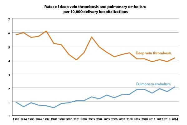 This figure shows the rate of deep vein thrombosis and pulmonary embolism per 1,000 delivery hospitalizations from 1994 through 2013. The rate of deep vein thrombosis fluctuated through the years, but overall, decreased from 0.6 in 1994 through 1995 to 0.4 in 2012 through 2013. The rate of pulmonary embolism doubled over time, from 0.1 in 1994 through 1995 to 0.2 in 2012 through 2013.