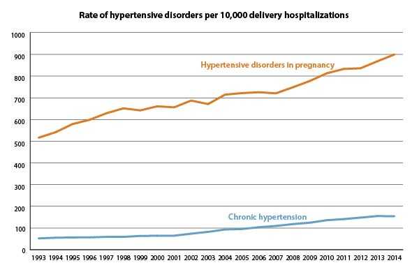 This figure shows the rate of hypertensive disorders per 1,000 delivery hospitalizations from 1994 through 2013. Throughout the years, hypertensive disorders in pregnancy were more common than chronic hypertension. The rate of hypertensive disorders in pregnancy increased substantially over the years, from 57.3 in 1994 through 1995 to 86.5 in 2012 through 2013. The rate of chronic hypertension also increased considerably over time, from 6.9 in 1994 through 1995 to 16.4 in 2012 through 2013.      