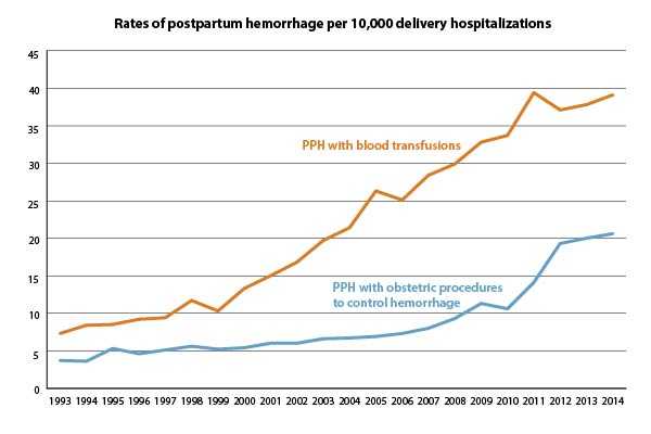 This figure shows the rate of postpartum hemorrhage (PPH) per 1,000 delivery hospitalizations from 1994 through 2013. The rate of PPH with procedures to control hemorrhage increased from 0.5 in 1994 through 1995 to 2.0 in 2012 through 2013, with sharper increases in later years. The rate of PPH with blood transfusions also increased noticeably over time, from 0.9 in 1994 through 1995 to 3.8 in 2012 through 2013. 