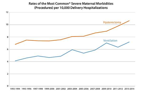 Hysterectomy and Ventilation, 1993–2014