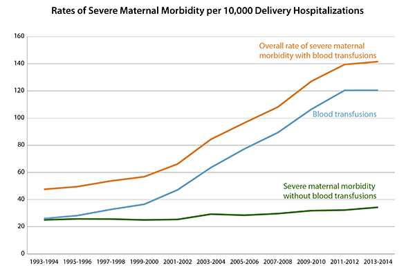 Severe Maternal Morbidity, 1993–2014