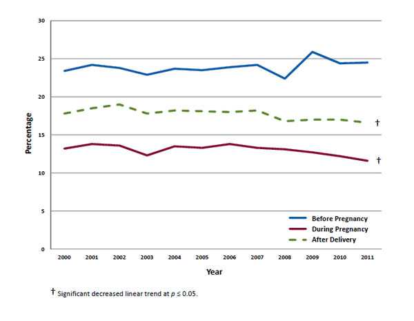Figure 3 displays the trends over time for smoking before, during, and after delivery for 9 PRAMS states from 2000-2011. The prevalence of smoking before pregnancy has remained unchanged and is around 23% in 2011. The prevalence of smoking after delivery has significantly decreased over time from 18% in 2000 to 17% in 2011. The prevalence of smoking during the last three months of pregnancy has significantly decreased over time from 13% in 2000 to 12% in 2011. 