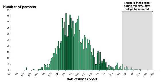 August 25, 2008: Final Epi Curve: Persons infected with the outbreak strain of Salmonella Saintpaul, by date of illness onset