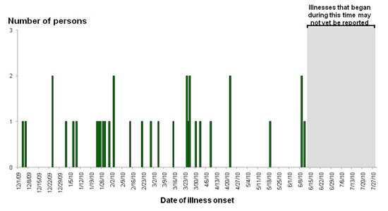 Final Epi Curve: Persons infected with the outbreak strain of Salmonella I 4,[5],12:i:-, by date of illness onset
