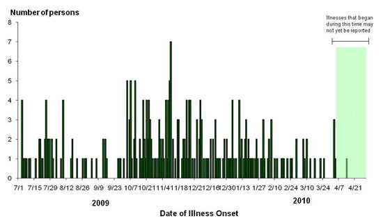 Final Epi Curve: Persons infected with the outbreak strain of Salmonella Montevideo, by week of illness onset